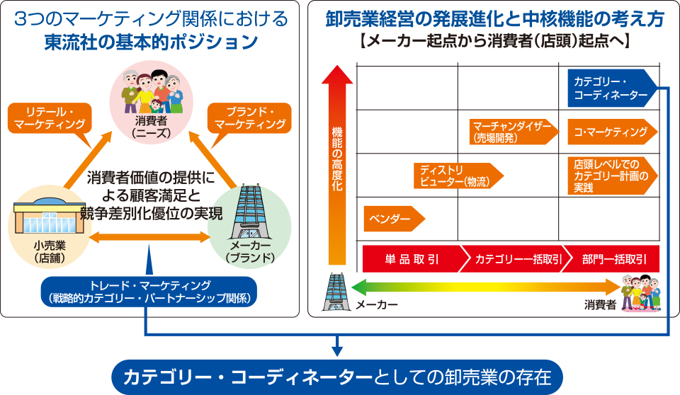 カテゴリー・コーディネーターとしての卸売業の存在